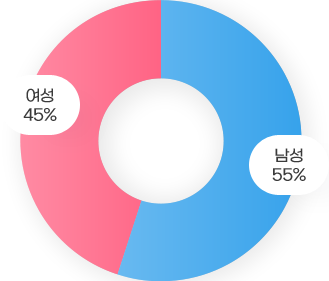 음성군청 인사정보공개 공무원 현원 22년도 기준 차트 이미지(여성 45%, 남성 55%)