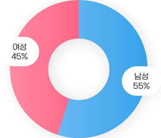 음성군청 인사정보공개 공무원 현원 20년도 기준 차트 이미지(여성 45%, 남성 55%)